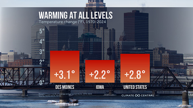 An infographic showing temperature increases from 1970-2024 in Des Moines, Iowa, and United States.