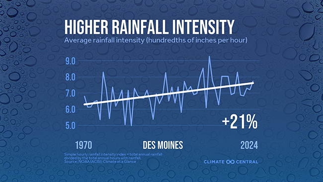 An infographic showing an increase in rainfall intensity in Des Moines since 1970.