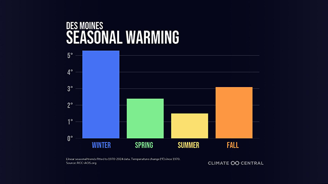 An infographic showing increasing seasonal warming trends in Des Moines.