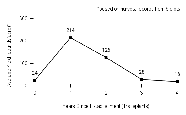 Asclepias tuberosa (butterfly milkweed) yield graph