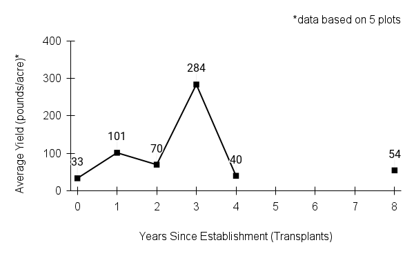 Canadian milkvetch (Astragalus canadensis) yield graph