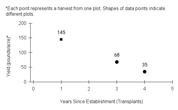 Baptisia bracteata (longbract wild indigo) yield graph