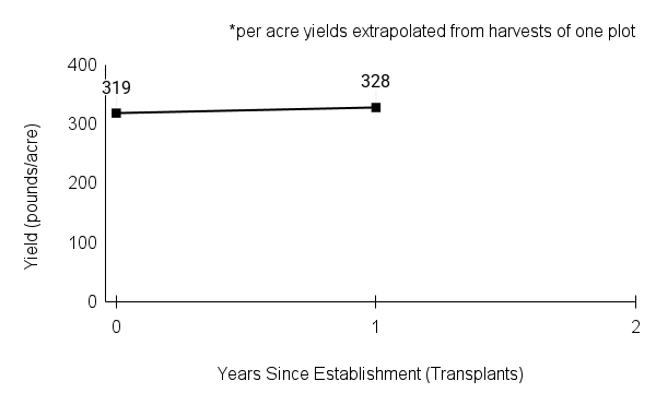 Bromus kalmii (arctic brome) yield graph