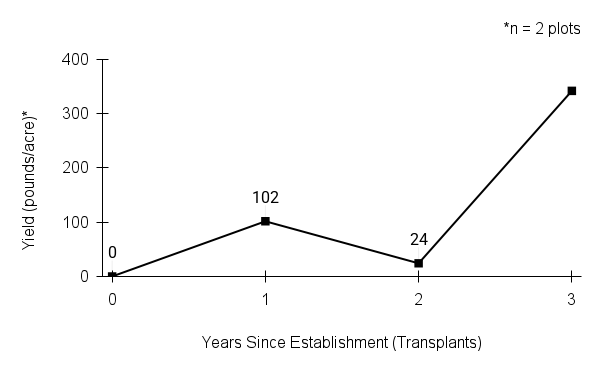 Carex buxbaumii (Buxbaum's sedge) yield graph