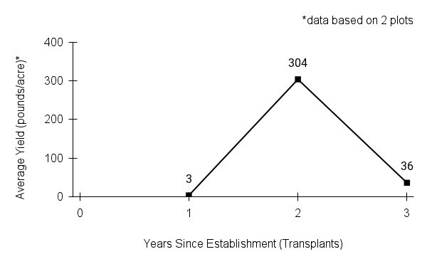 bottlebrush sedge yield graph