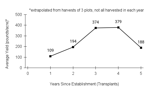 Carex molesta (troublesome sedge) yield graph