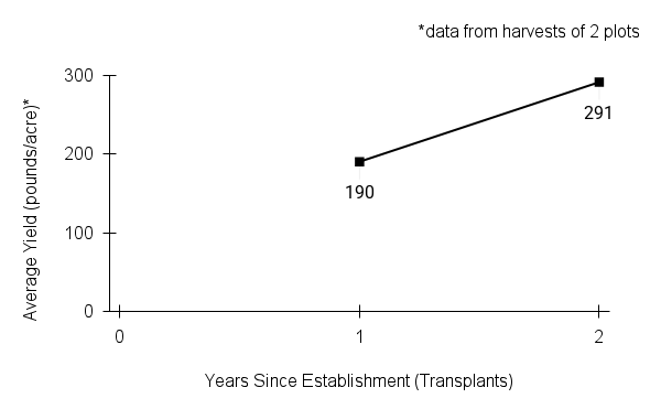 broom sedge yield graph