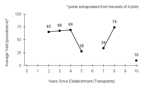 Coreopsis palmata (stiff tickseed) yield graph