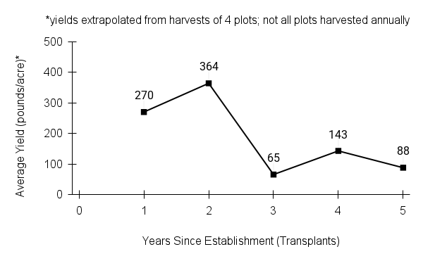 Desmodium canadense (showy ticktrefoil) yield graph