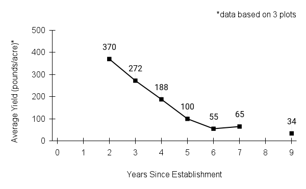 Canada wildrye (Elymus canadensis) yield graph