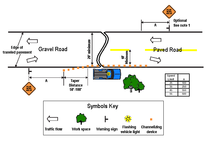 An overhead diagram showing proper positioning of a work vehicle and warning signs during lengthier work and/or minor encroachment of a work zone onto a two-lane road.