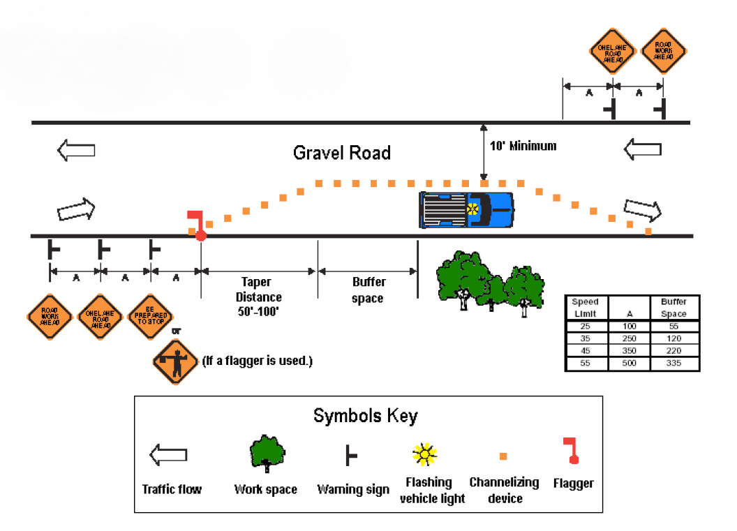 An overhead diagram showing proper positioning of a work vehicle, warning signs, and a flagger during major encroachment and/or lane closure on a gravel road with self-regulating traffic.