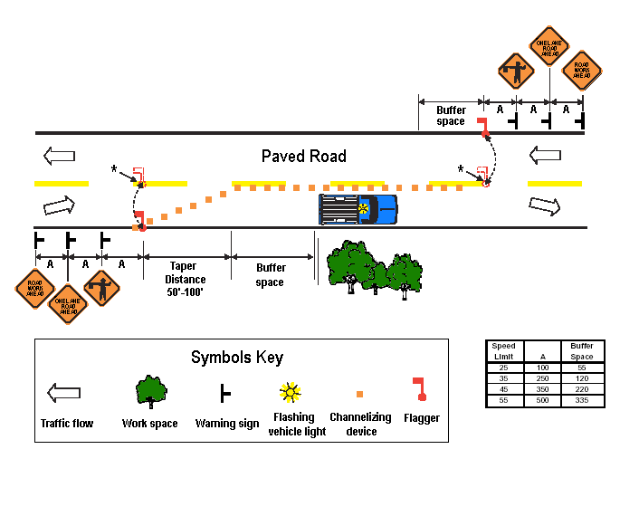 An overhead diagram showing proper positioning of a work vehicle, warning signs, and a flagger during work where one lane of a two-lane road is closed for less than a quarter mile. 