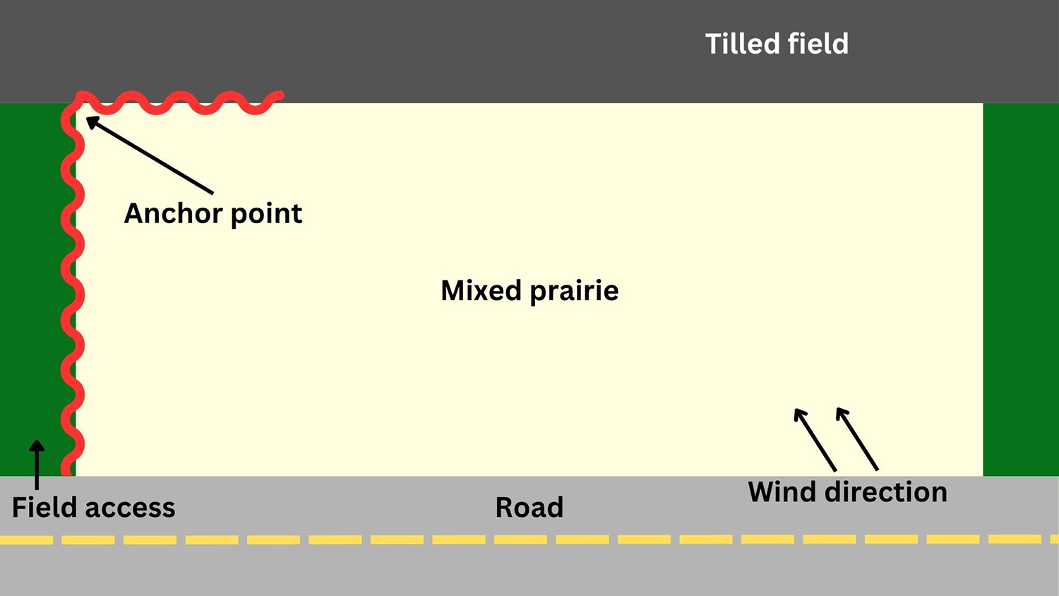 A figure showing an overhead view of a burn site showing the establishment of an anchor point.