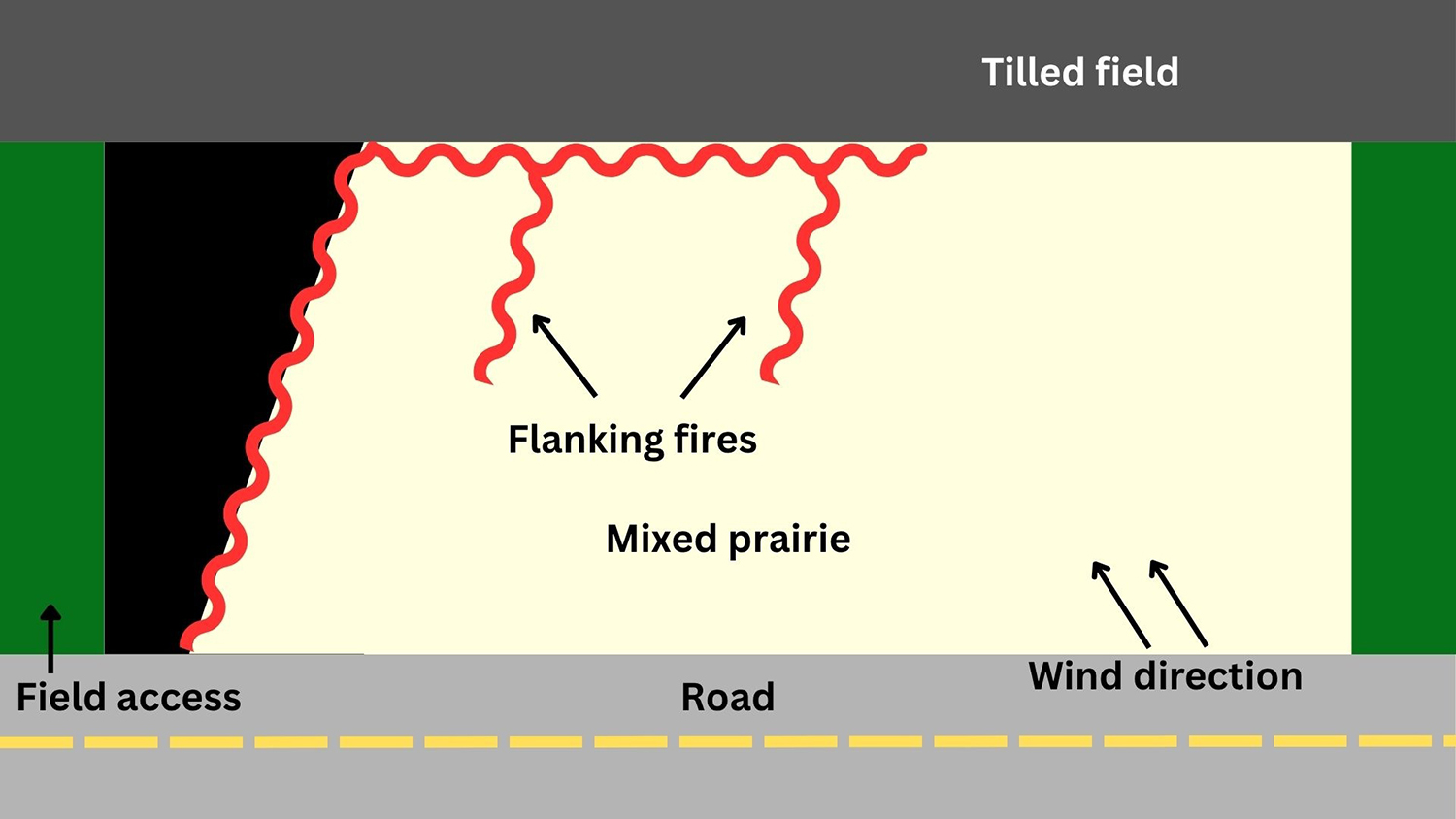 A figure showing an overhead view of a burn site showing the establishment of flanking fires.