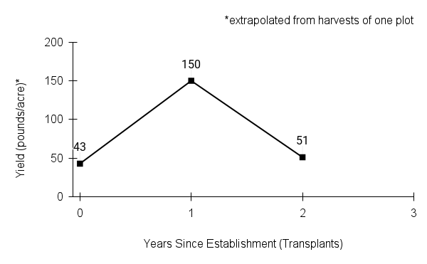 Helenium autumnale (common sneezeweed) yield graph