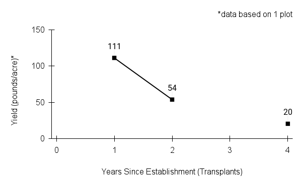 Yield graph smooth oxeye