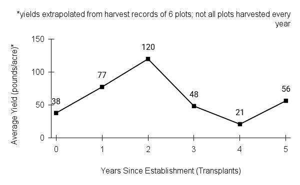 Lespedeza capitata (roundheade lespedeza) yield graph