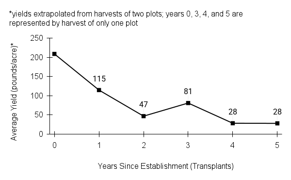 Liatris ligulistylis (Rocky Mountain blazing star) yield graph