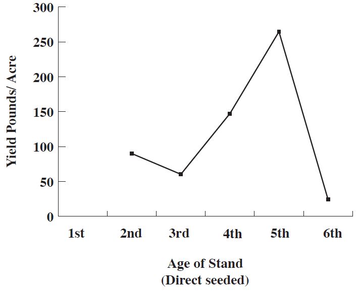 Oligoneuron rigidum (stiff goldenrod) yield graph
