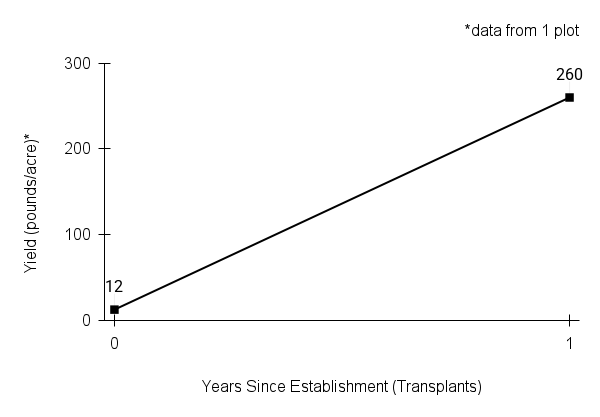 swamp lousewort yield graph