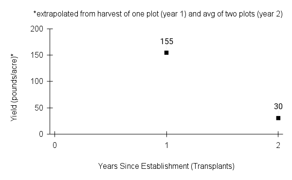 Ruellia humilis (fringeleaf wild petunia) yield graph