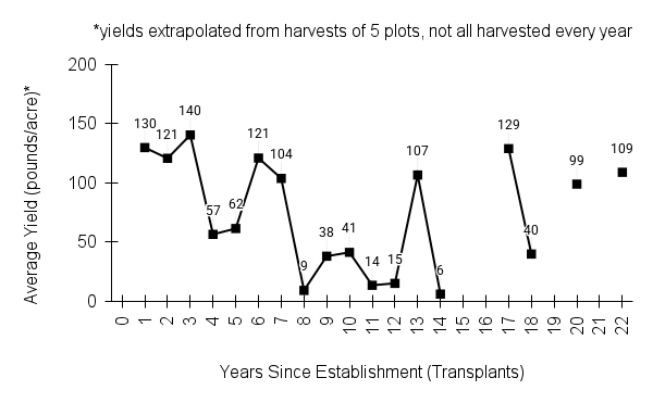 Sporobolus heterolepis (prairie dropseed) yield graph