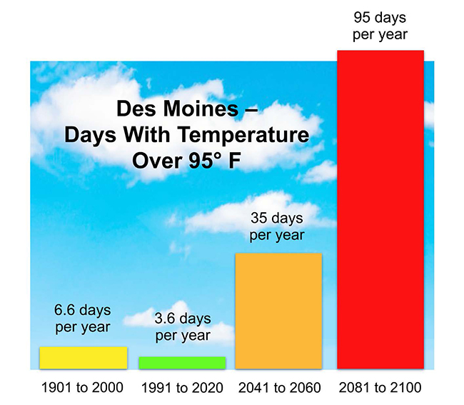An infographic showing increases in days per year with temperatures over 95 degrees Fahrenheit, since 1901 and projecting to 2100. 