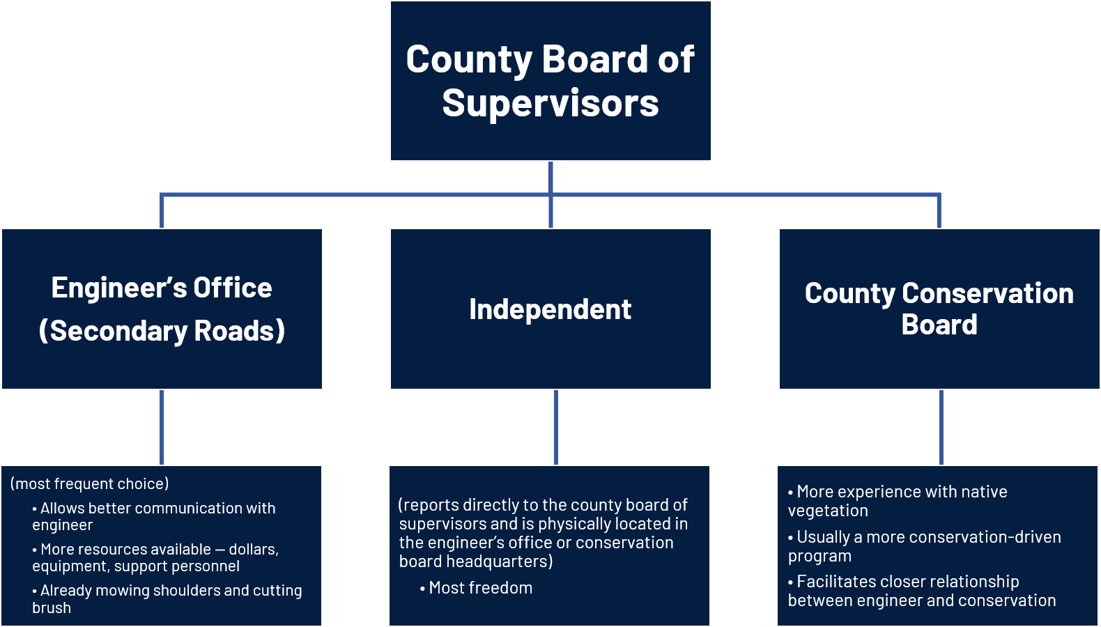 A diagram showing organizational options for structuring a county roadside program.