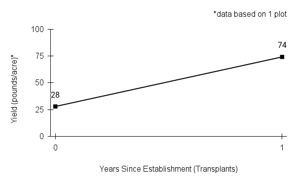 Doellingeria umbellata yield graph