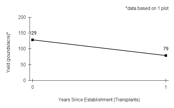 common boneset yield graph