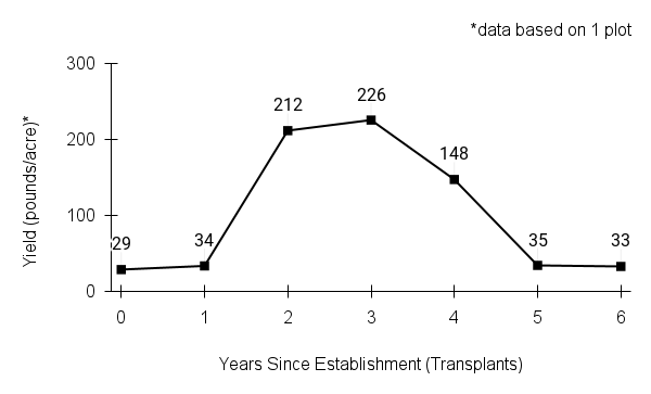 Eutrochium maculatum yield graph 