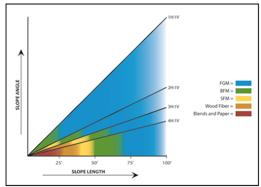 A figure showing recommended hydromulch type to use for slope length and angle.