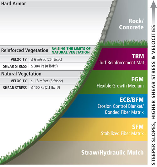 A chart showing categories of hydraulic mulch in order of increasing performance.