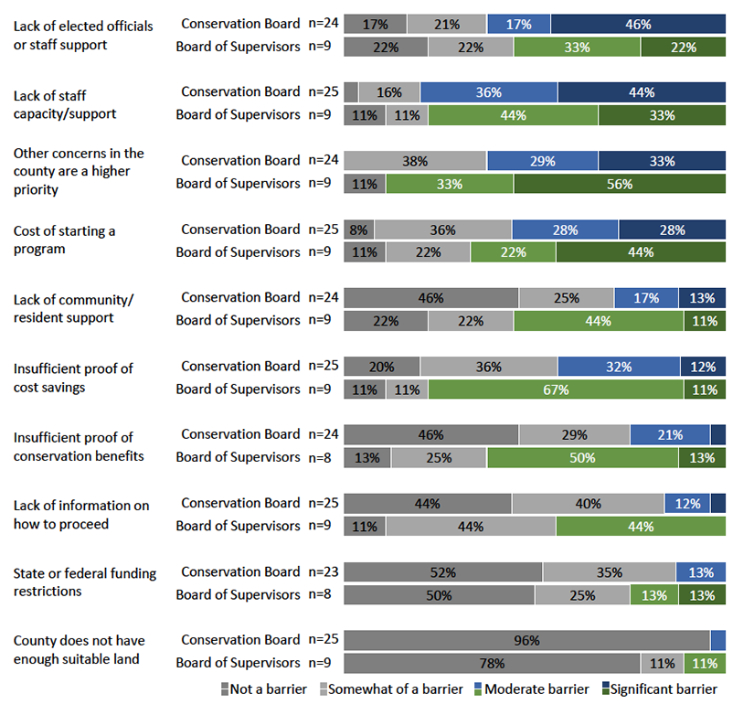 A chart continuing to show survey responses from conservation board members and county board of supervisors detailing the greatest barriers to implementing IRVM practices.