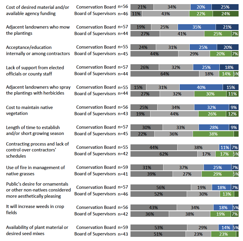A chart showing survey responses from conservation board members and county board of supervisors detailing the greatest barriers to implementing IRVM practices.